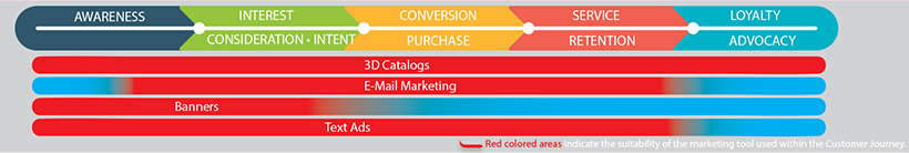 Email marketing's role in the industrial buyer's journey
